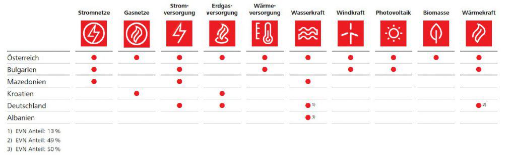 Aktivitäten der EVN nach Regionen und Leistungsfelder