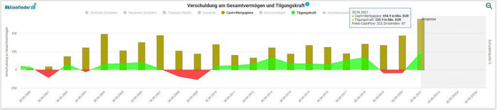 Entwicklung des Cashbestands inklusive Tilgungskraft von EVN