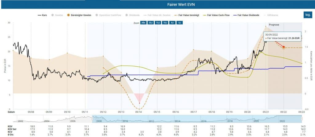 Die EVN Aktie in der Dynamischen Aktienbewertung