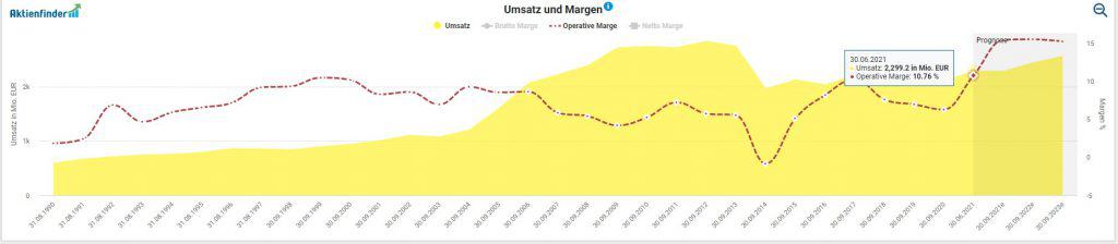 Umsatzentwicklung der EVN inklusive operativer Marge