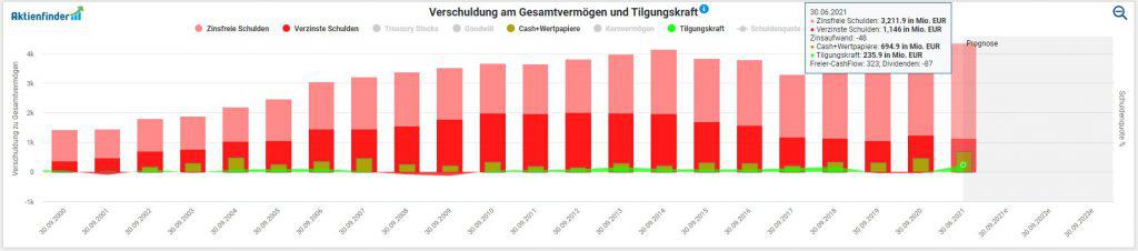 Entwicklung der Verschuldung von EVN