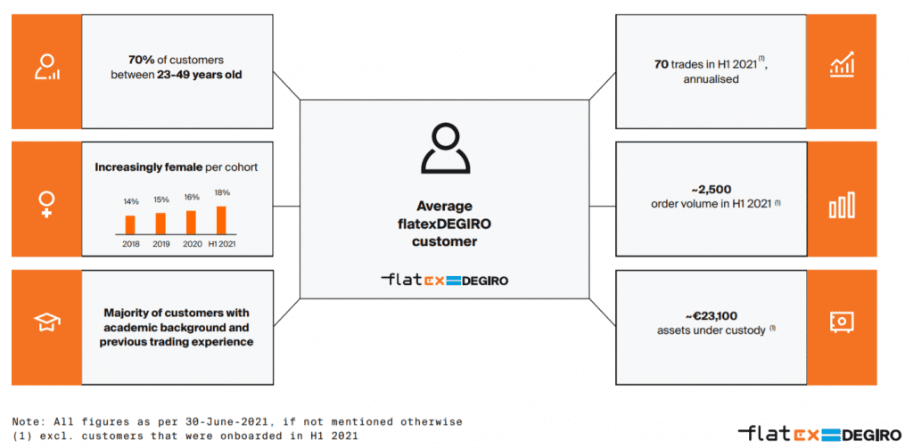 Eine Übersicht zu den Kunden von flatexDEGIRO, Quelle: Corporate Präsentation