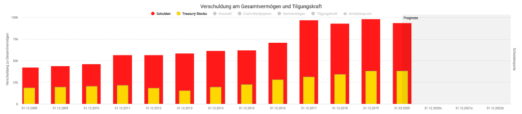 Entwicklung der Verschuldung und Aktienrückkäufe von Johnson & Johnson