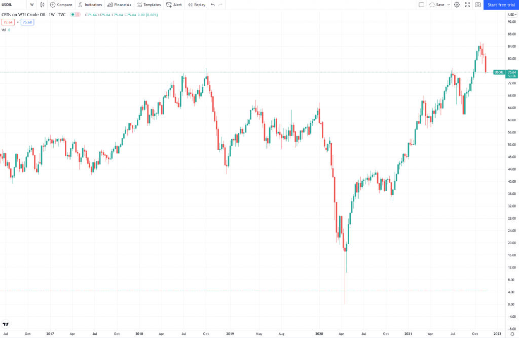 Entwicklung des Ölpreises (Quelle: Tradingview)