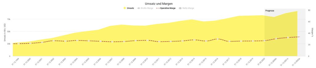 Entwicklung des Umsatzes und der operativen Marge von Johnson & Johnson