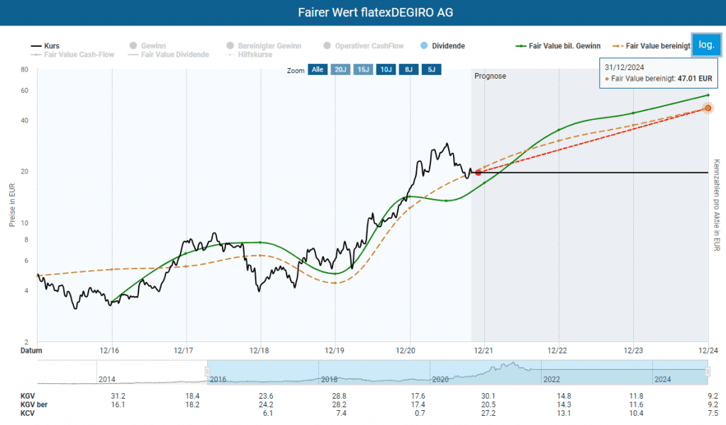 Fairer Wert der flatexDEGIRO Aktie im Aktienfinder