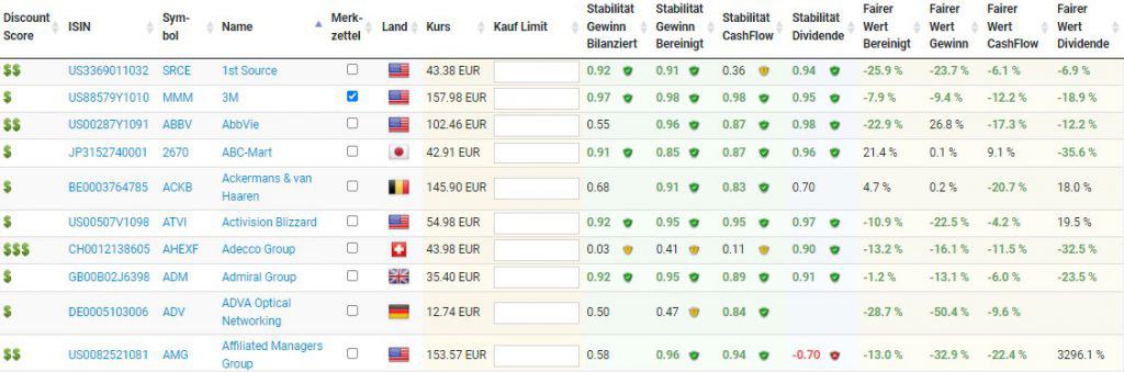 Liste unterbewerteter Aktien mit dem Discount Score