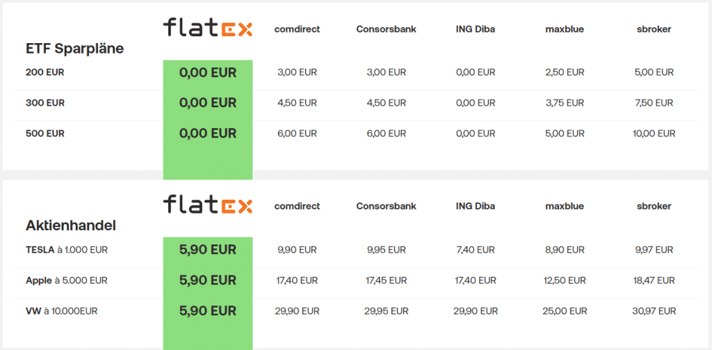 Preisübersicht von des Online-Brokers flatex