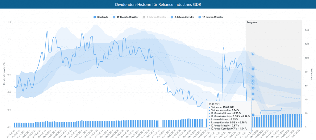 Das Reliance Industries GDR im Dividenden-Turbo des Aktienfinders