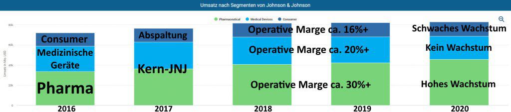 Segmente von Johnson & Johnson und deren Charakteristika