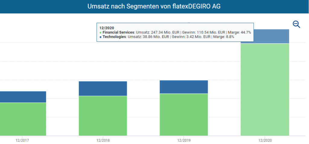 Segmente von flatexDEGIRO im Aktienfinder inklusive Umsatz, Gewinn und Margen