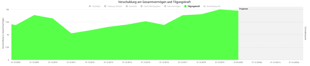 Tilgungskraft von Johnson & Johnson