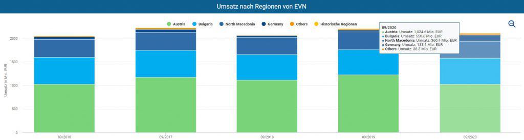 Umsatzentwicklung der EVN nach Regionen