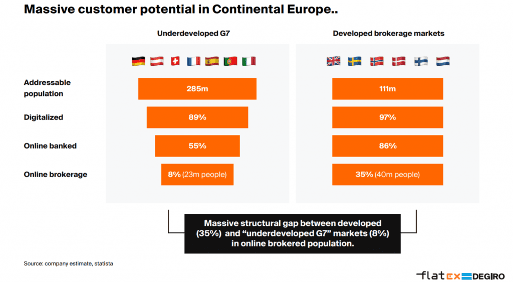 flatexDEGIRO sieht vor allem in Kontinentaleuropa massives Expansionspotential, Quelle: Corporate Präsentation