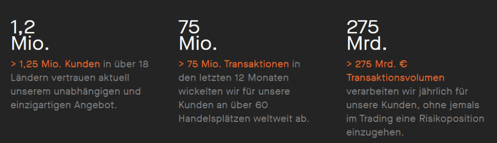 flatexDEGIRO wickelte in den letzten 12 Monaten 75 Millionen Transaktionen von 1,25 Millionen Kunden mit einem gesamten Transaktionsvolumen von 275 Milliarden EUR ab