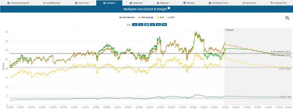 Der neue Reiter Multiples erleichtert dir die Bewertung von Tech-Aktien