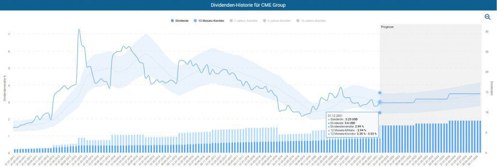 Die Dividendenrendite der CME Group fällt im historischen Vergleich eher niedrig aus