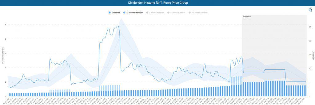 Die Dividendenrendite der T. Rowe Group wird durch die Sonderdividende zeitlich befristet angehoben