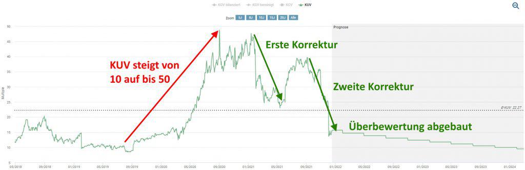 Docusign Aktie - Das hohe KUV machte eine deutliche Korrektur wahrscheinlich