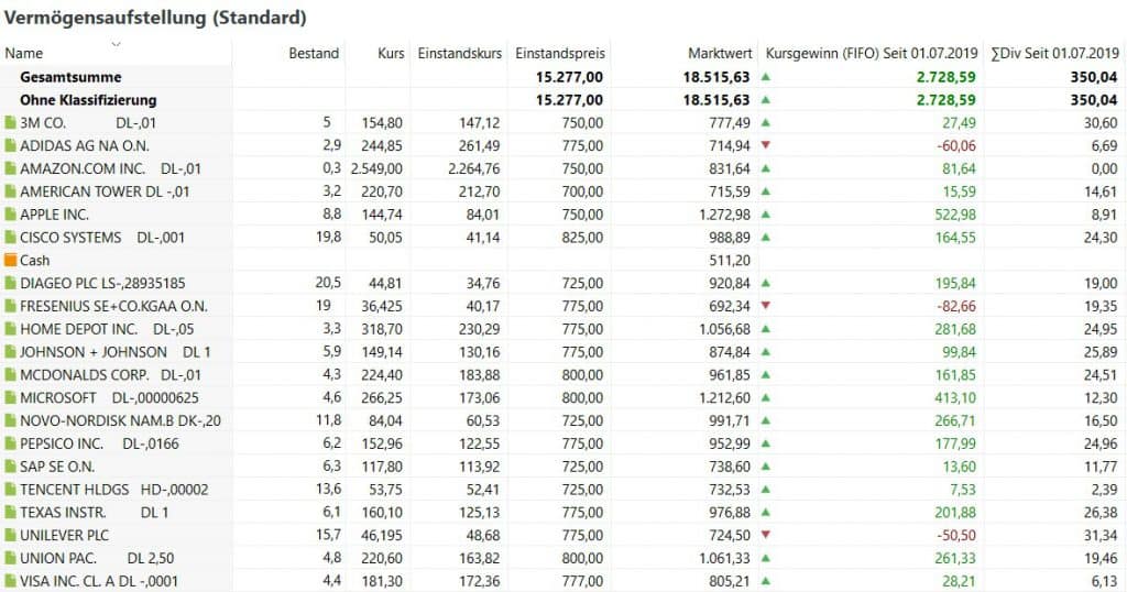 Die Performance des Starterdepots pro Position seit Juli 2019