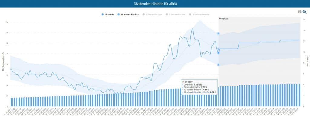 Die hohen Kursverluste der letzten Jahre sind auch bei Altria der Grund für den Anstieg der Dividendenrendite