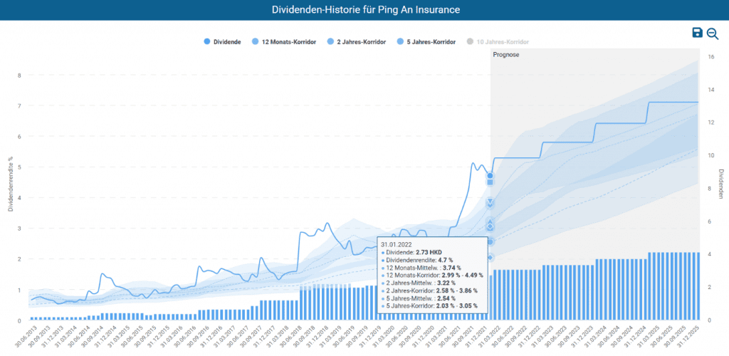 Dividenden-Historie und Prognose für Ping An Insurance