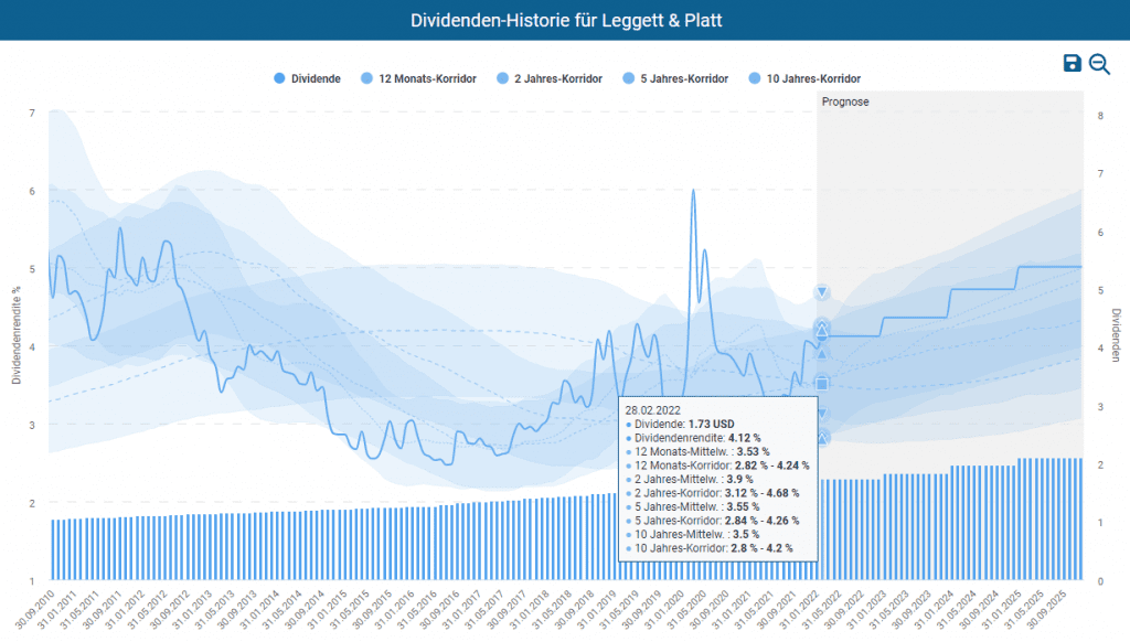 Dividenden-Historie von Leggett & Platt
