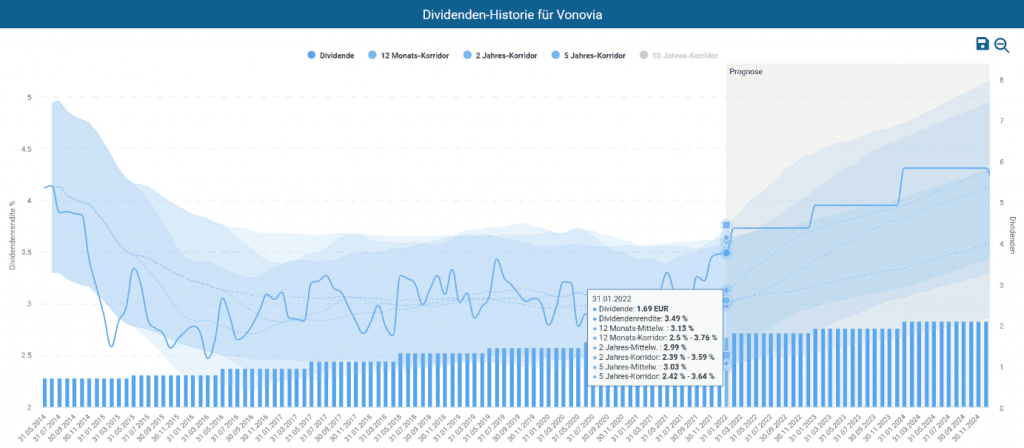 Dividenden-Historie von Vonovia