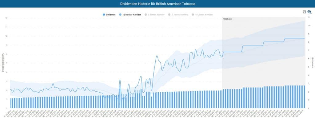 Dividenden-Rendite von British American Tobacco im Zeitverlauf