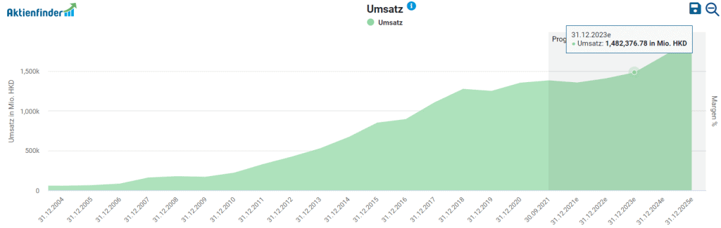 Entwicklung des Umsatzes von Ping An Insurance im Aktienfinder