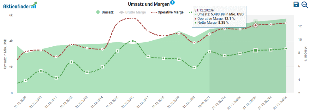 Entwicklung von Umsatz und Margen von Leggett & Platt