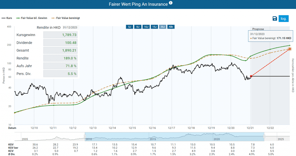Fairer Wert der Ping An Insurance Aktie