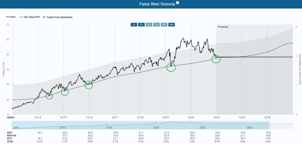 Fairer Wert der Vonovia Aktie