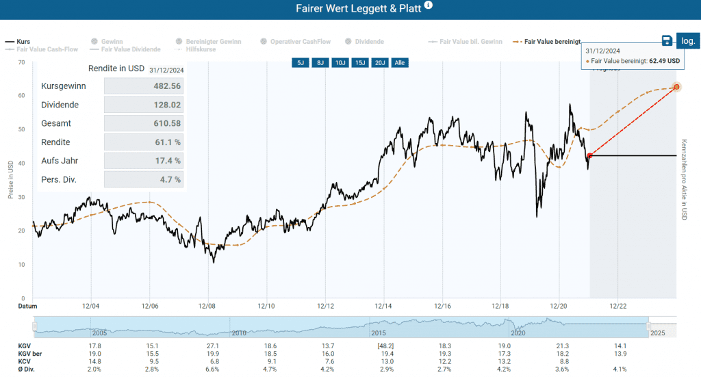 Fairer Wert von Leggett & Platt