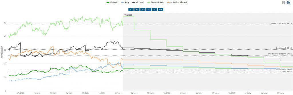 KGV Peergroup der Nintendo Aktie