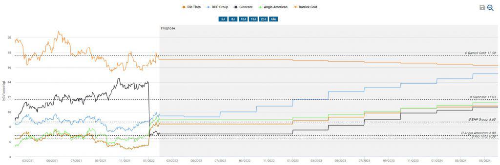 KGV Peergroup der Rio Tinto Aktie