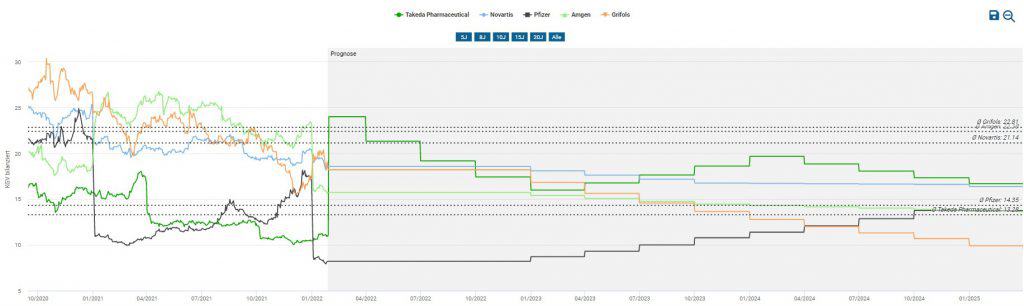 KGV Peergroup der Takeda Pharmaceuticals Aktie