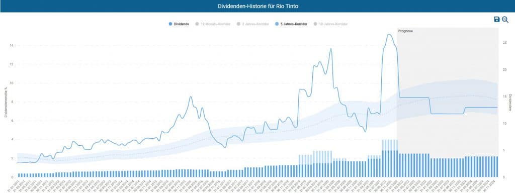 Nach der Sonderdividende fällt die Dividendendrendite von Rio Tinto deutlich