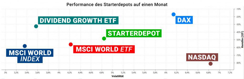 Performance und Volatilität des Starterdepots auf einen Monat