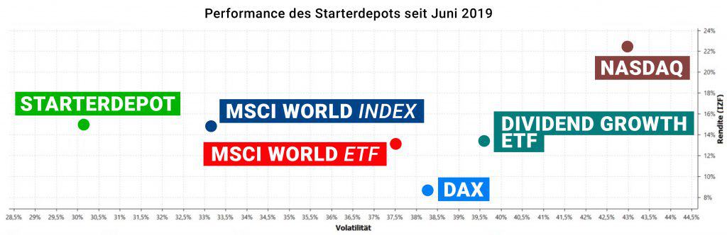 Performance und Volatilität des Starterdepots seit Juni 2019