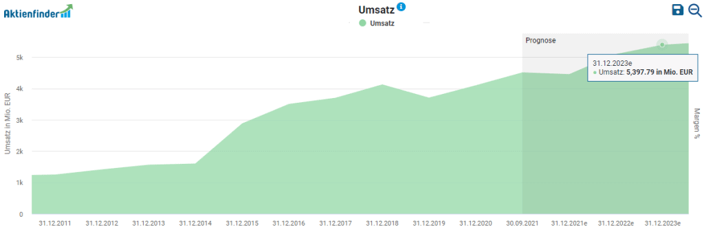 Umsatzentwicklung von Vonovia