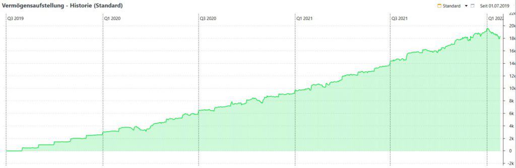 Vermögensentwicklung des Starterdepots seit Start im Juli 2019