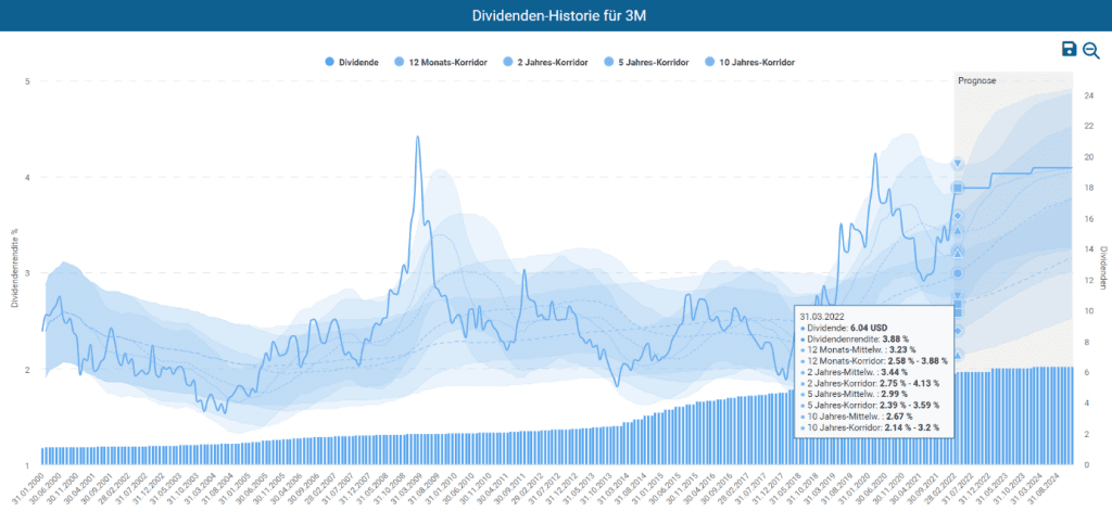 Dividenden-Historie für 3M im Aktienfinder