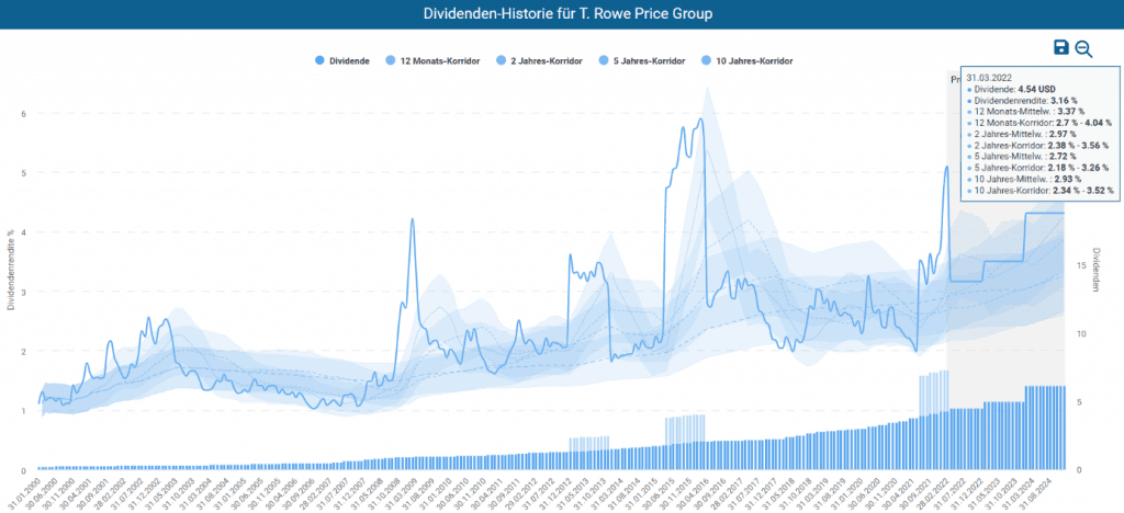 Dividenden-Historie für T. Rowe Price Group im Aktienfinder