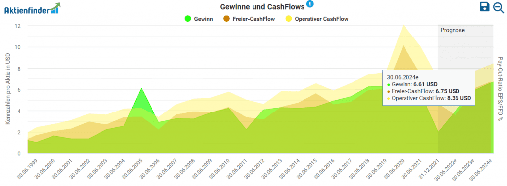 Entwicklung von Gewinn und Cashflow im Aktienfinder