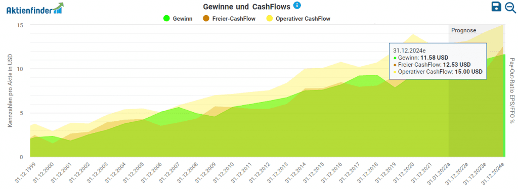 Entwicklung von Gewinn und Cashflow von 3M im Aktienfinder