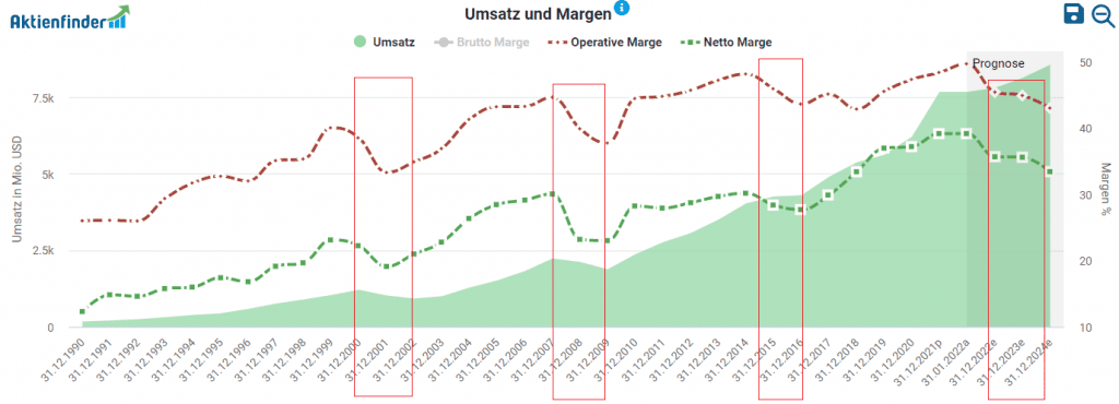 Entwicklung von Umsatz und Margen im Aktienfinder