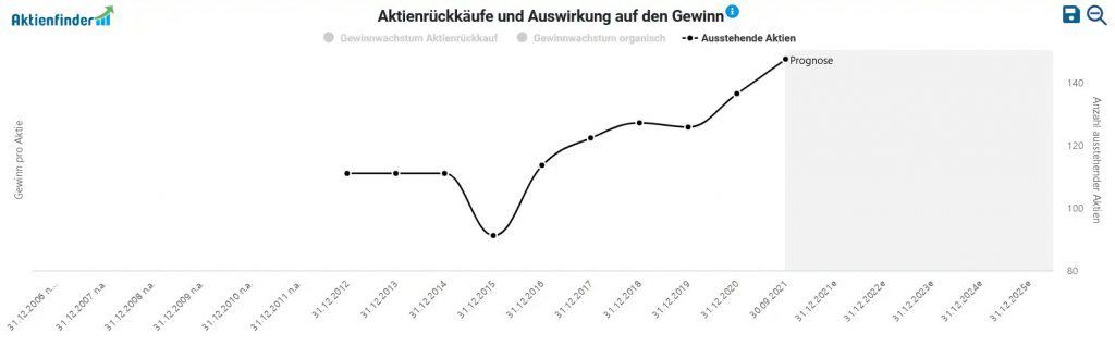 Etsy Aktienrückkäufe