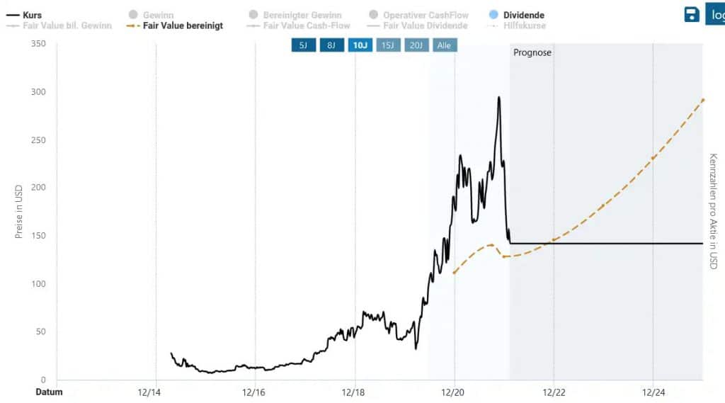 Etsy fair Value