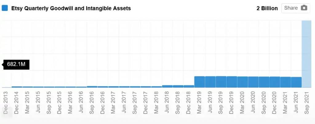 Etsy erhöhte Goodwill